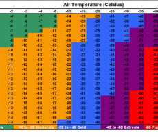 Veter temperatura občutek mraza